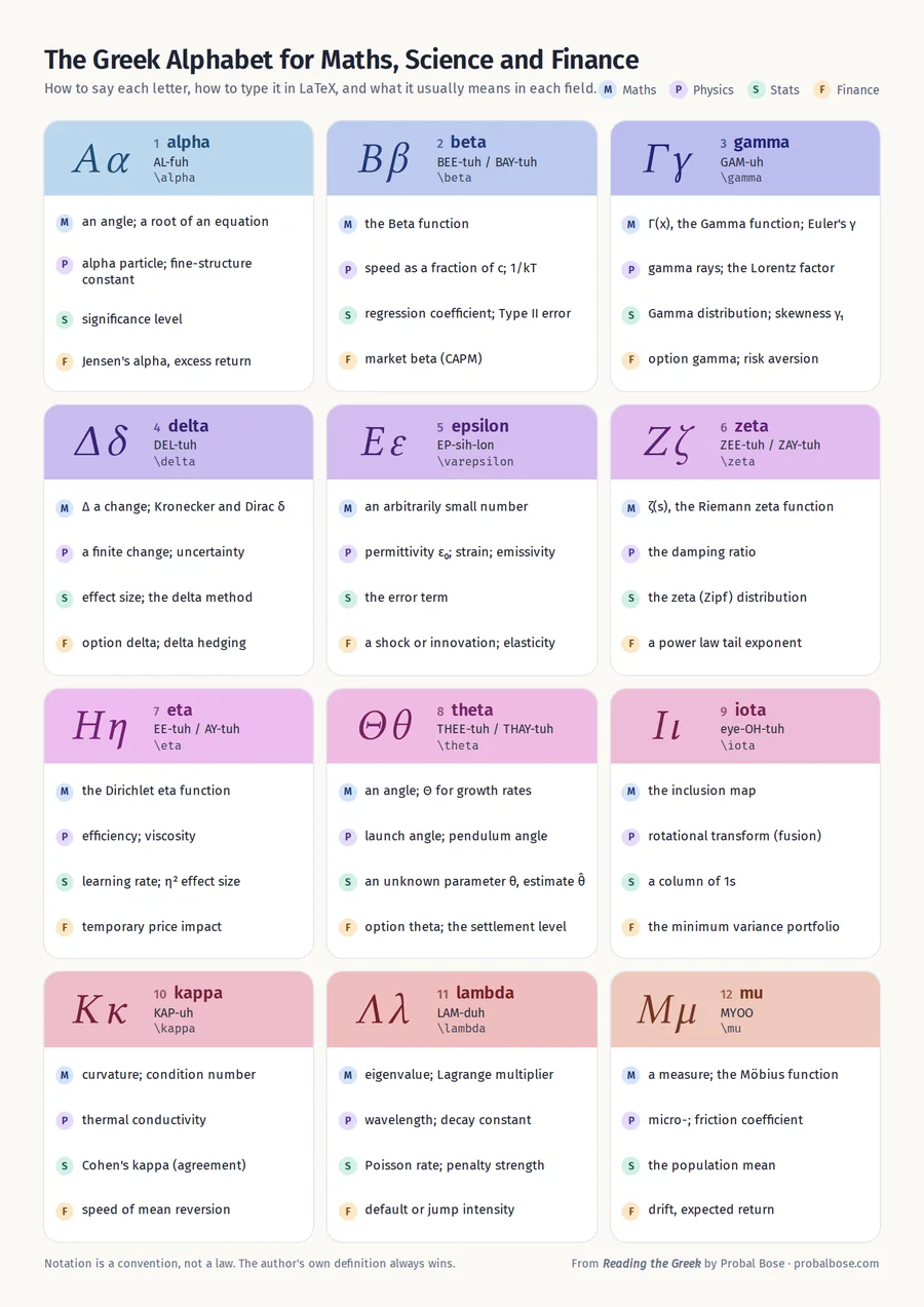 Page 1 of the cheat sheet, showing alpha to mu in coloured tiles