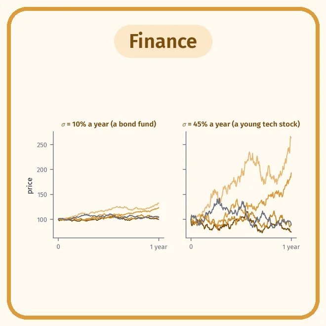 Simulated price paths for a calm asset and a volatile one