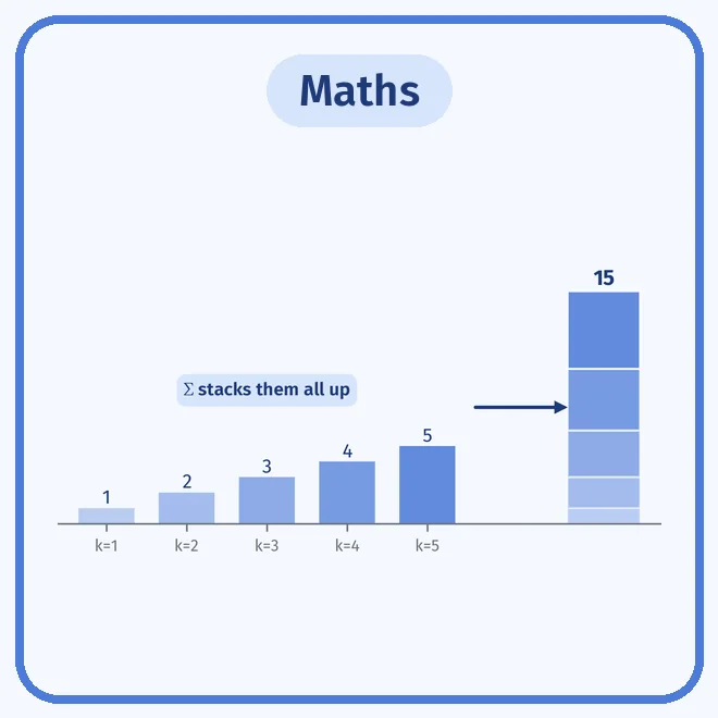 A bar chart showing capital sigma adding up a list of terms