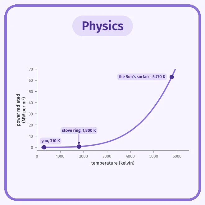 A curve of the heat radiated by a hot surface as its temperature rises