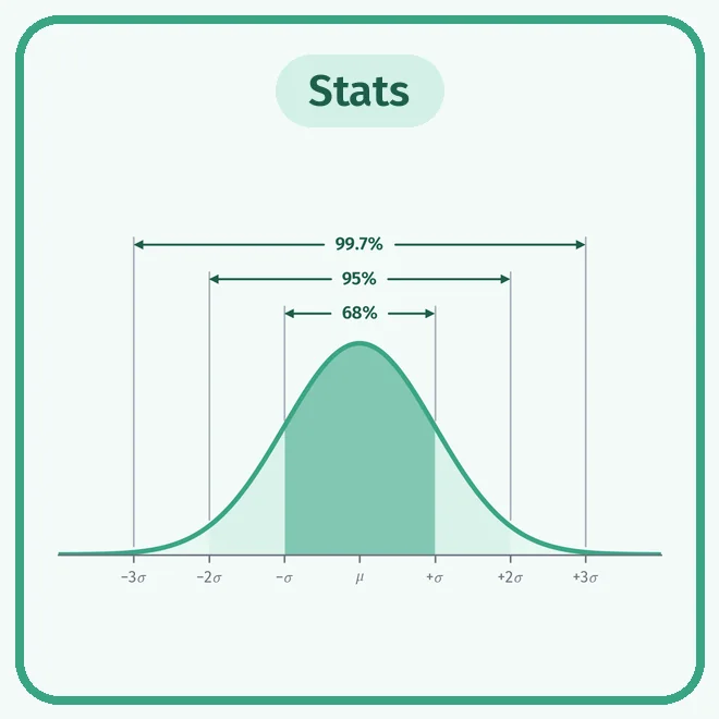 A bell curve with 1, 2 and 3 standard deviations marked